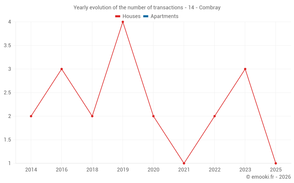 Yearly evolution of the number of transactions - 14 - Combray