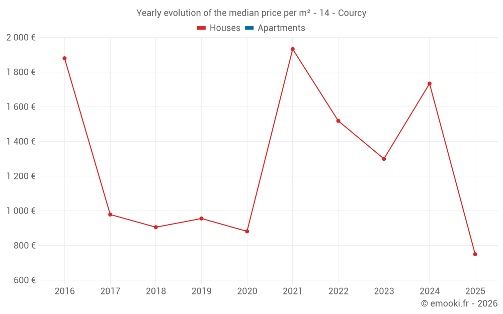 Yearly evolution of the median price per m² - 14 - Courcy