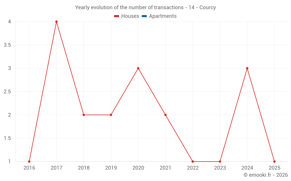 Yearly evolution of the number of transactions - 14 - Courcy