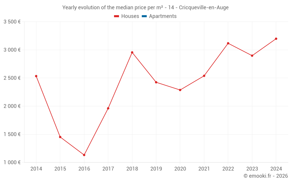 Yearly evolution of the median price per m² - 14 - Cricqueville-en-Auge