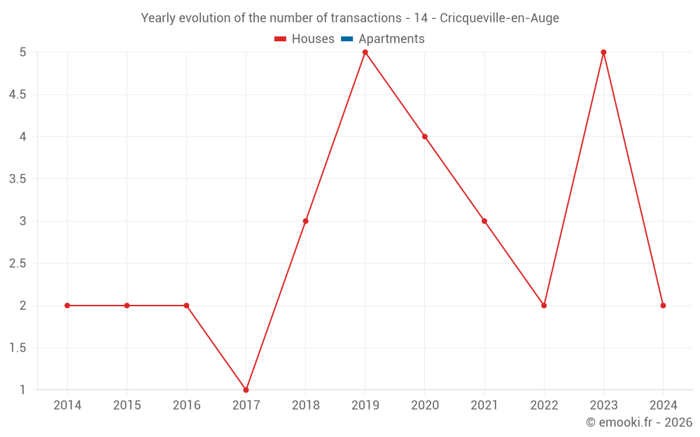 Yearly evolution of the number of transactions - 14 - Cricqueville-en-Auge