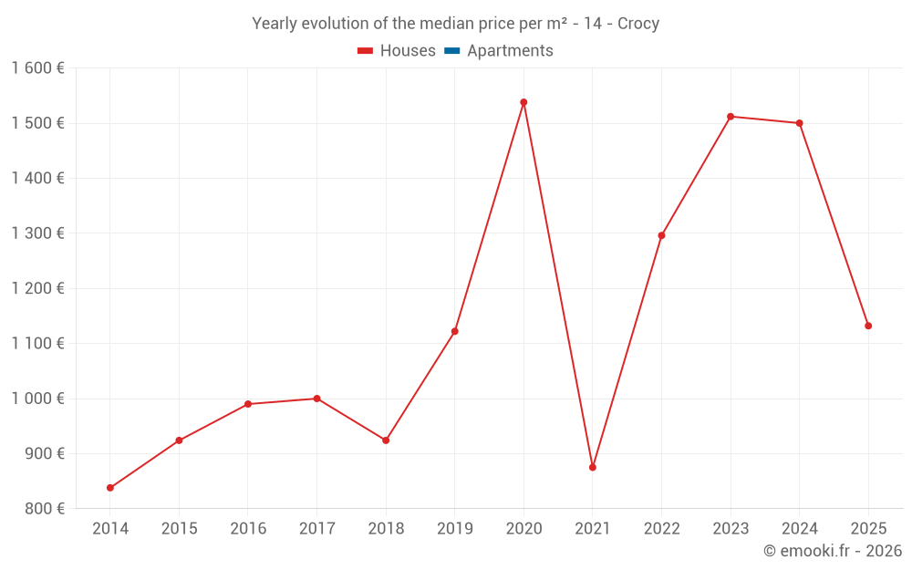 Yearly evolution of the median price per m² - 14 - Crocy