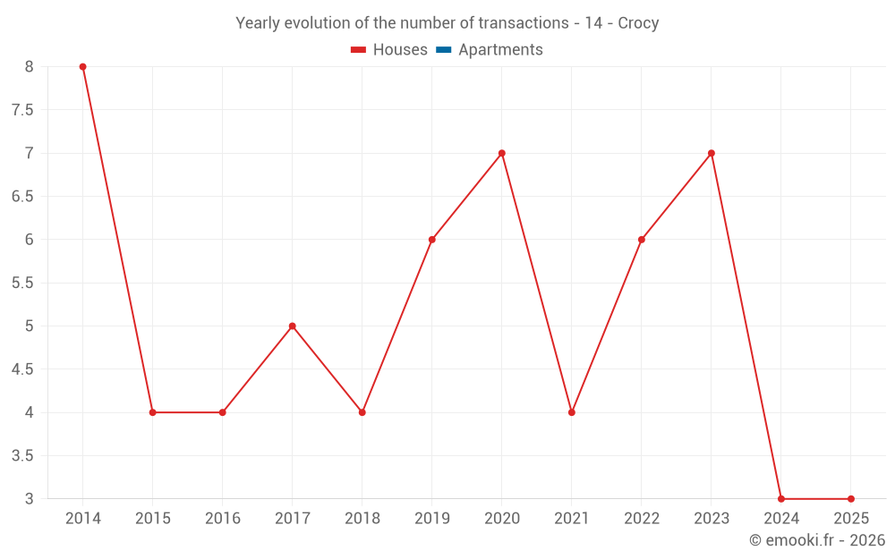 Yearly evolution of the number of transactions - 14 - Crocy