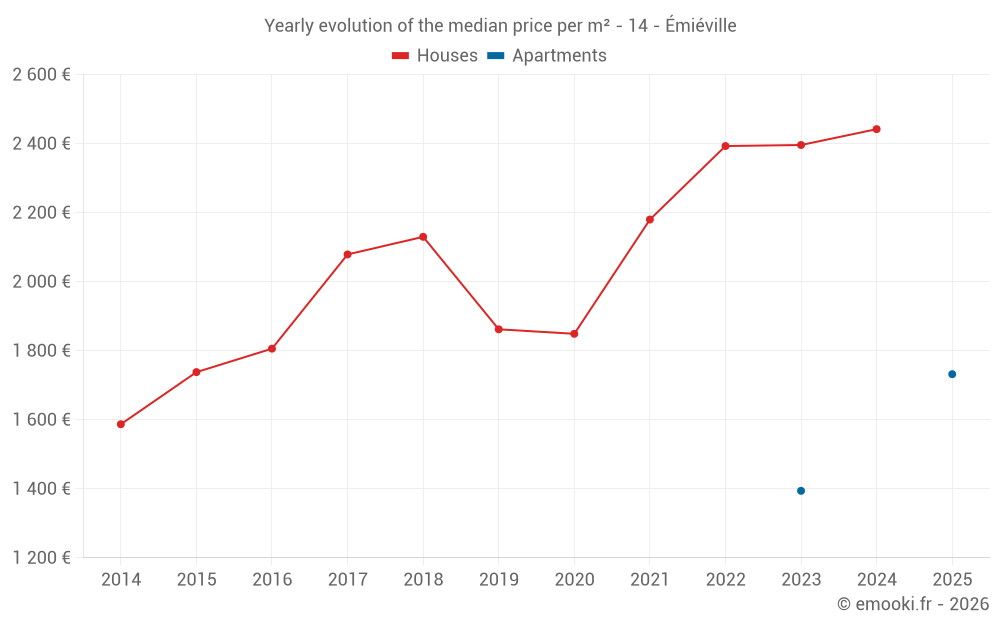 Yearly evolution of the median price per m² - 14 - Émiéville
