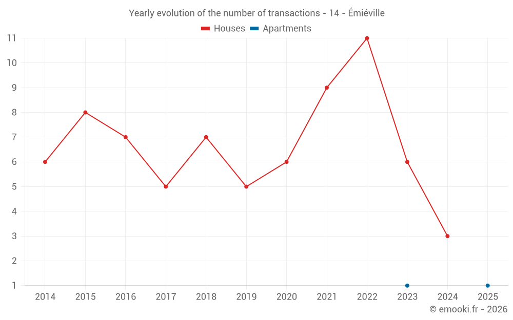 Yearly evolution of the number of transactions - 14 - Émiéville