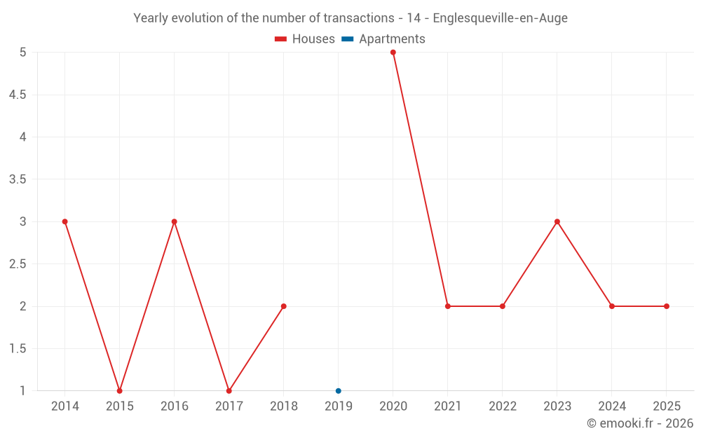 Yearly evolution of the number of transactions - 14 - Englesqueville-en-Auge