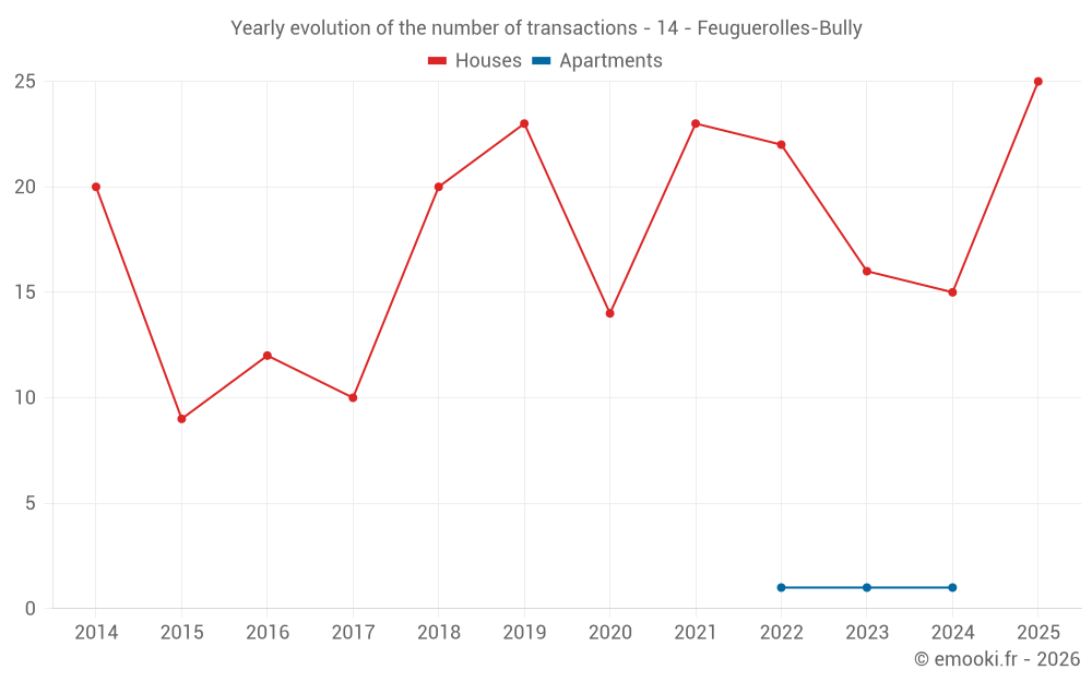 Yearly evolution of the number of transactions - 14 - Feuguerolles-Bully