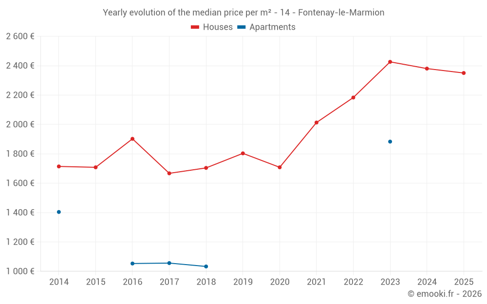 Yearly evolution of the median price per m² - 14 - Fontenay-le-Marmion
