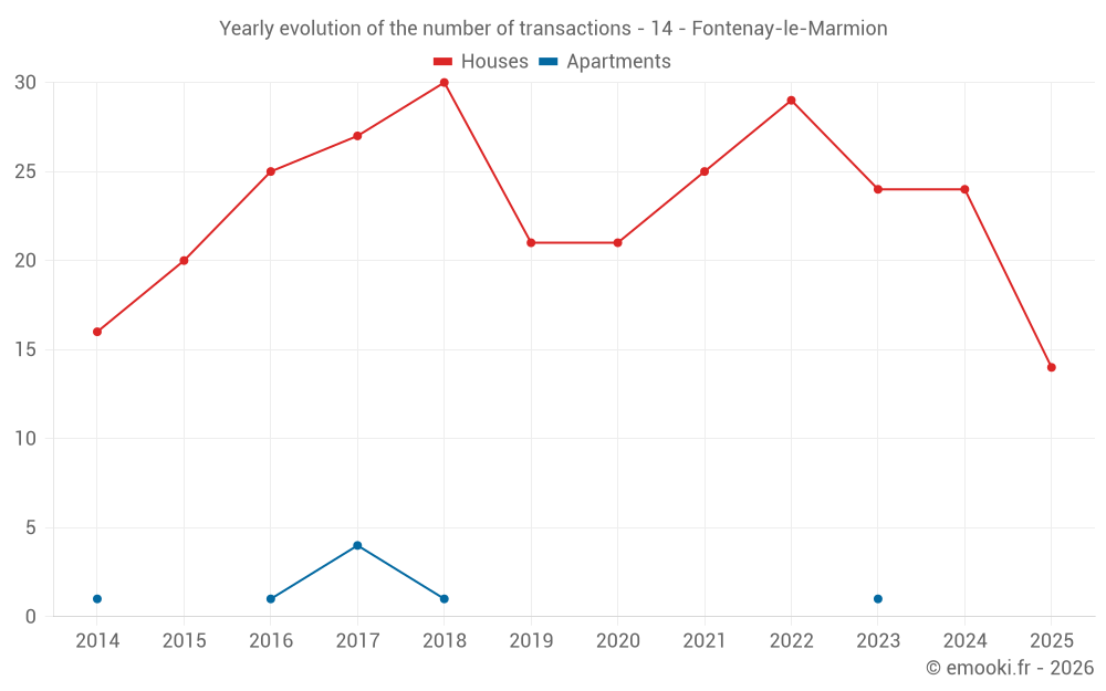 Yearly evolution of the number of transactions - 14 - Fontenay-le-Marmion