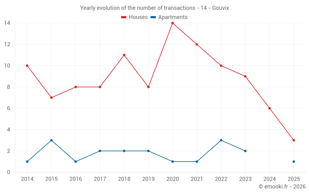 Yearly evolution of the number of transactions - 14 - Gouvix