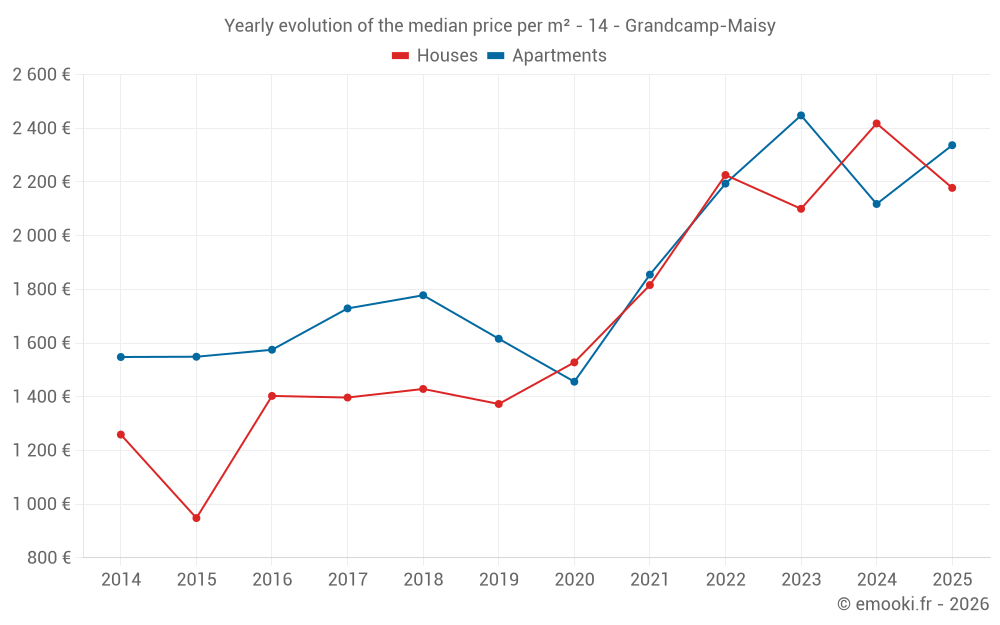 Yearly evolution of the median price per m² - 14 - Grandcamp-Maisy