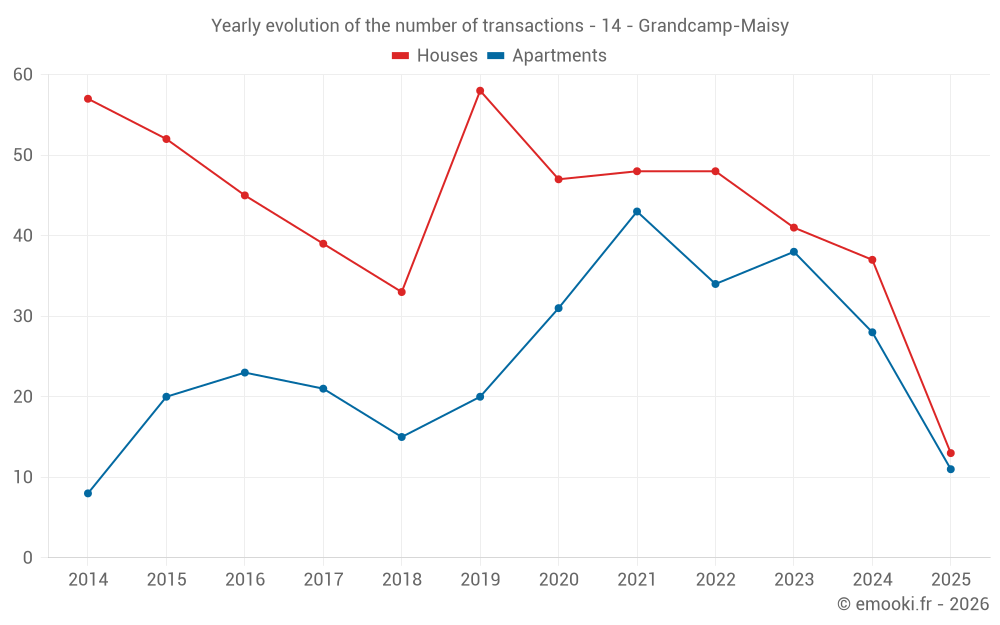 Yearly evolution of the number of transactions - 14 - Grandcamp-Maisy