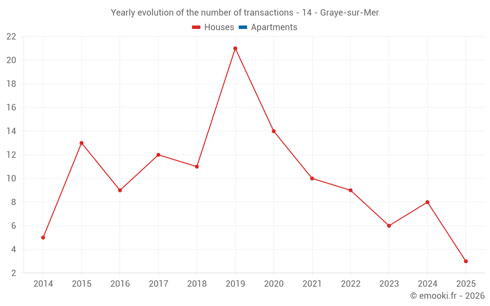 Yearly evolution of the number of transactions - 14 - Graye-sur-Mer