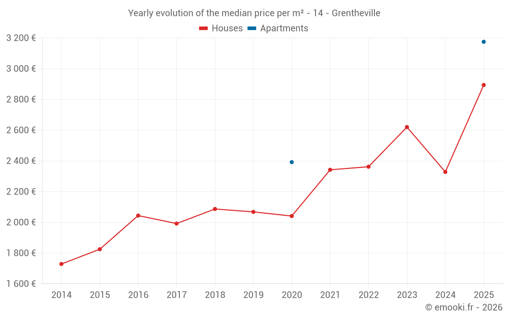 Yearly evolution of the median price per m² - 14 - Grentheville
