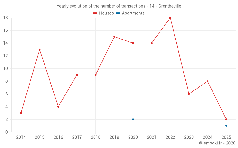 Yearly evolution of the number of transactions - 14 - Grentheville