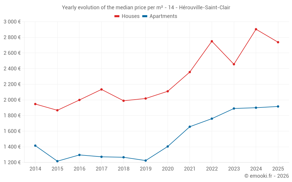 Yearly evolution of the median price per m² - 14 - Hérouville-Saint-Clair