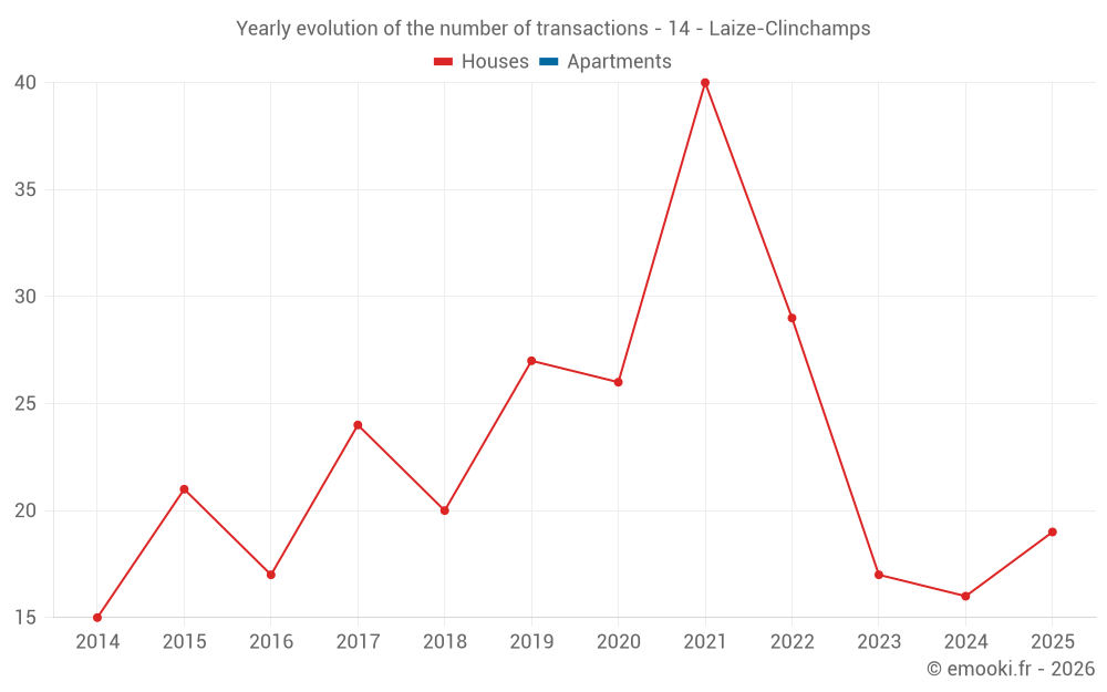 Yearly evolution of the number of transactions - 14 - Laize-Clinchamps