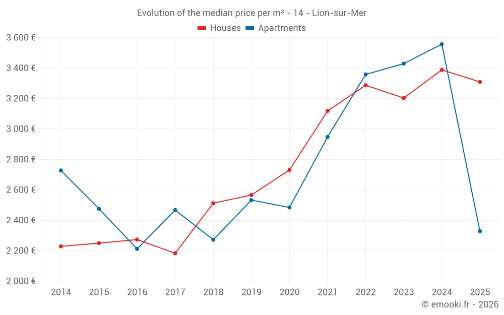Evolution of the median price per m² - 14 - Lion-sur-Mer