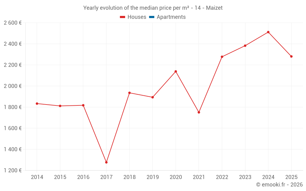 Yearly evolution of the median price per m² - 14 - Maizet