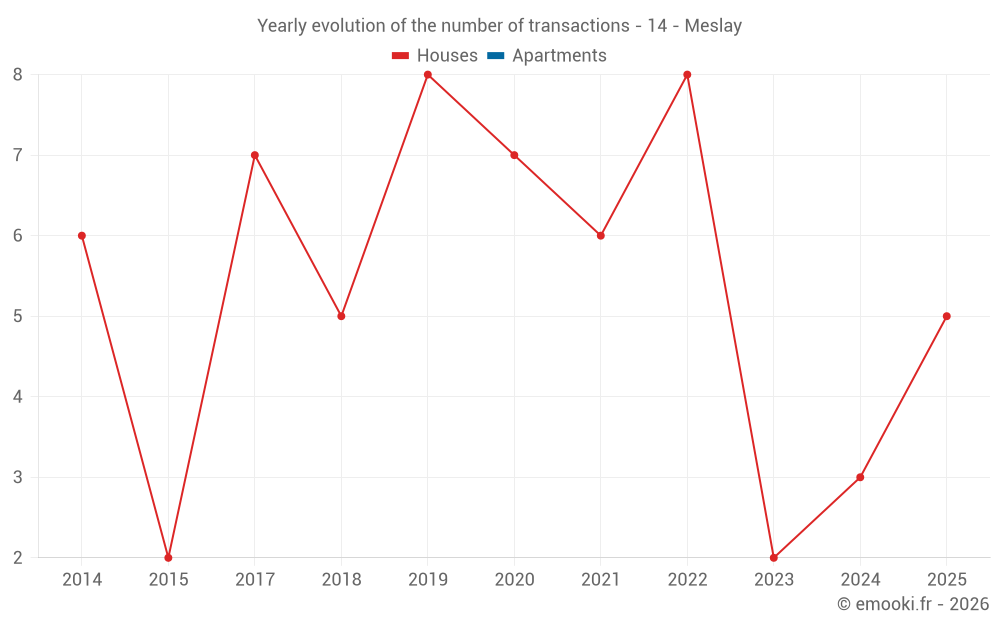 Yearly evolution of the number of transactions - 14 - Meslay