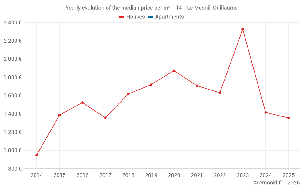 Yearly evolution of the median price per m² - 14 - Le Mesnil-Guillaume