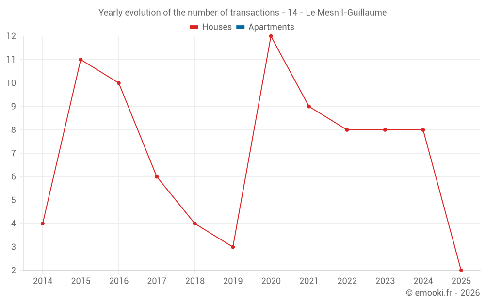 Yearly evolution of the number of transactions - 14 - Le Mesnil-Guillaume