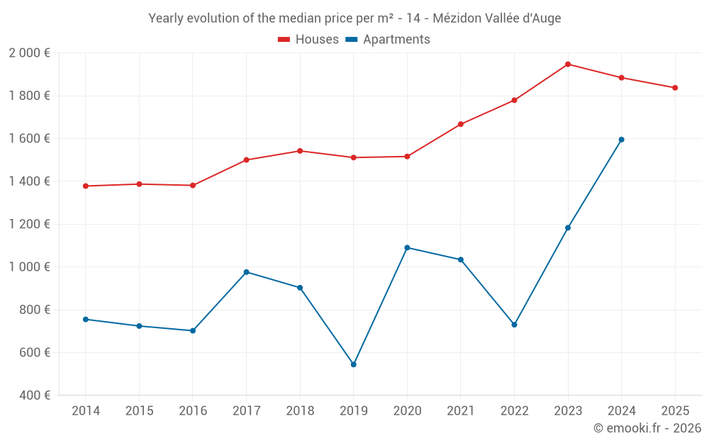 Yearly evolution of the median price per m² - 14 - Mézidon Vallée d'Auge