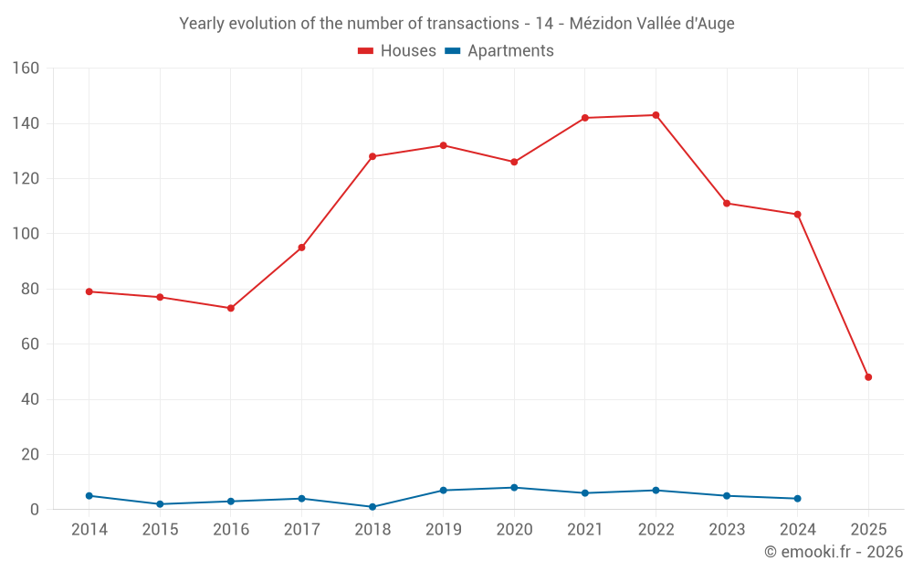 Yearly evolution of the number of transactions - 14 - Mézidon Vallée d'Auge