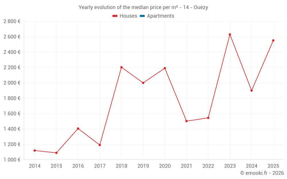 Yearly evolution of the median price per m² - 14 - Ouézy
