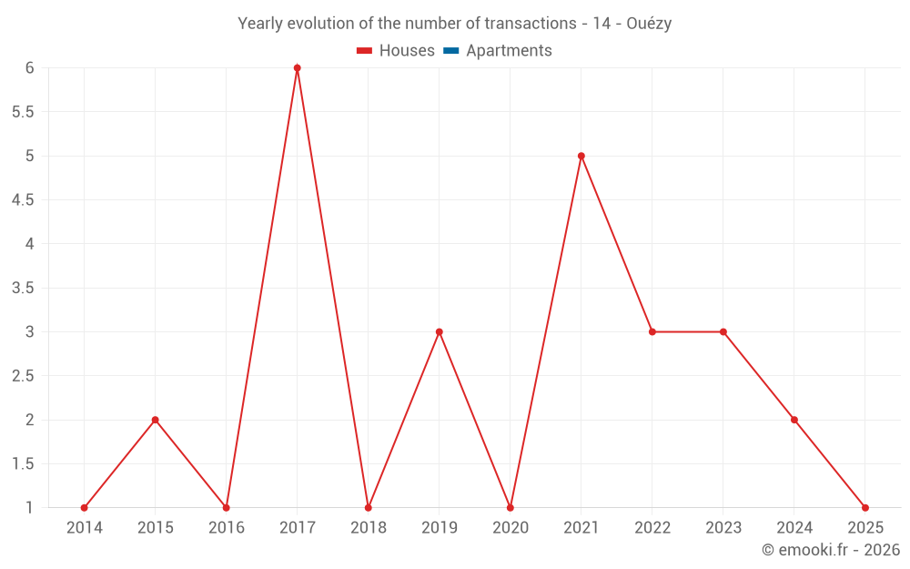 Yearly evolution of the number of transactions - 14 - Ouézy