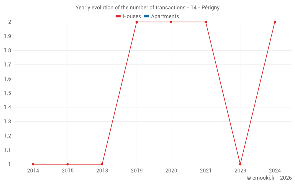 Yearly evolution of the number of transactions - 14 - Périgny