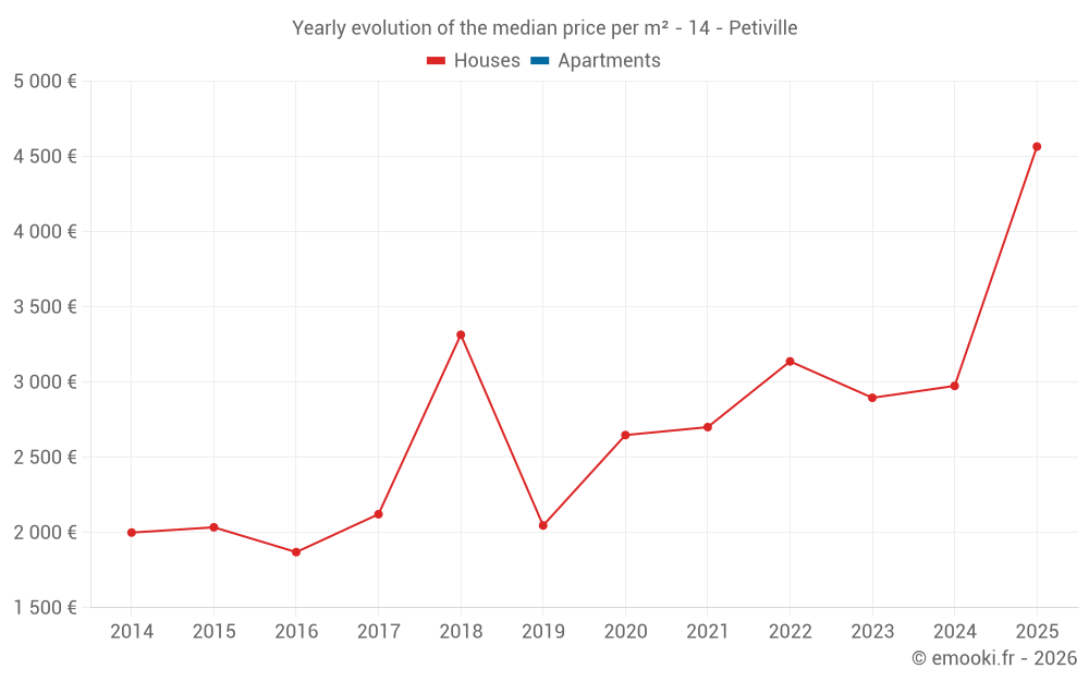 Yearly evolution of the median price per m² - 14 - Petiville