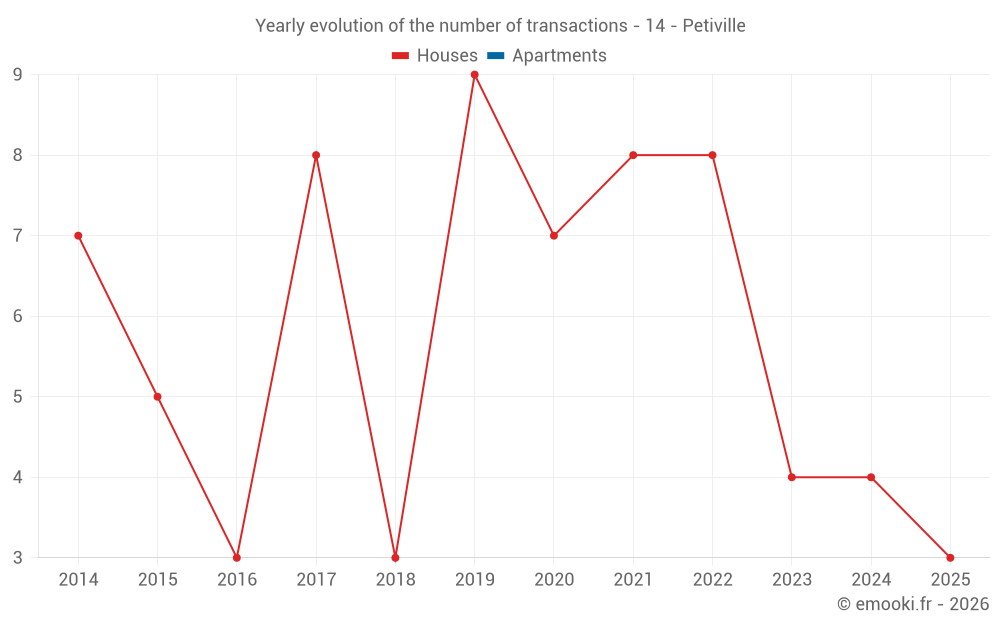 Yearly evolution of the number of transactions - 14 - Petiville