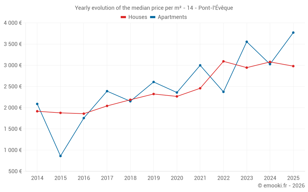 Yearly evolution of the median price per m² - 14 - Pont-l'Évêque