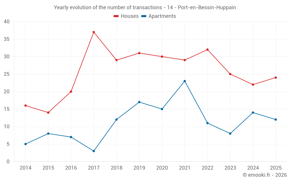 Yearly evolution of the number of transactions - 14 - Port-en-Bessin-Huppain