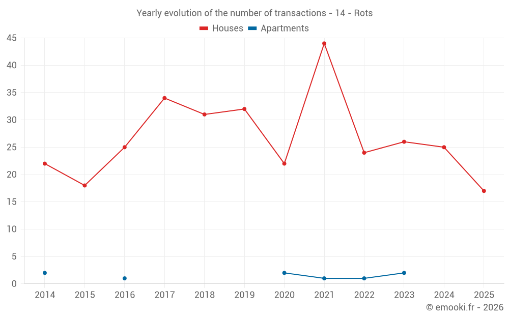 Yearly evolution of the number of transactions - 14 - Rots