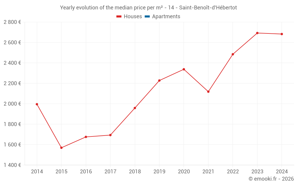 Yearly evolution of the median price per m² - 14 - Saint-Benoît-d'Hébertot