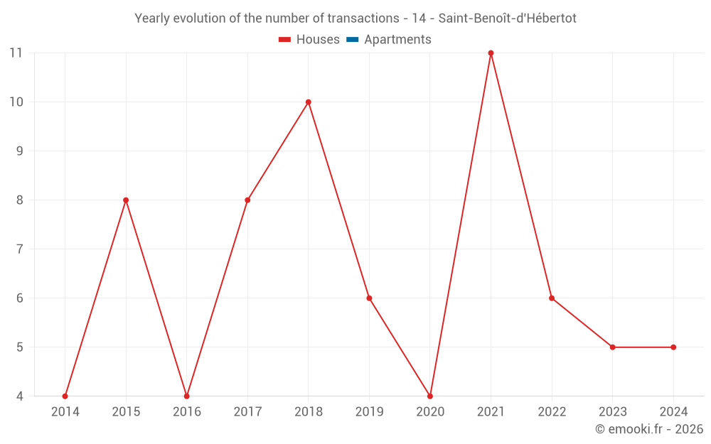 Yearly evolution of the number of transactions - 14 - Saint-Benoît-d'Hébertot