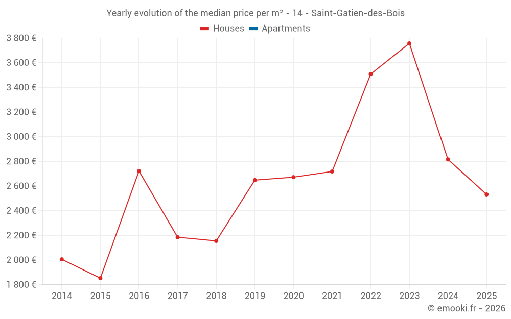 Yearly evolution of the median price per m² - 14 - Saint-Gatien-des-Bois