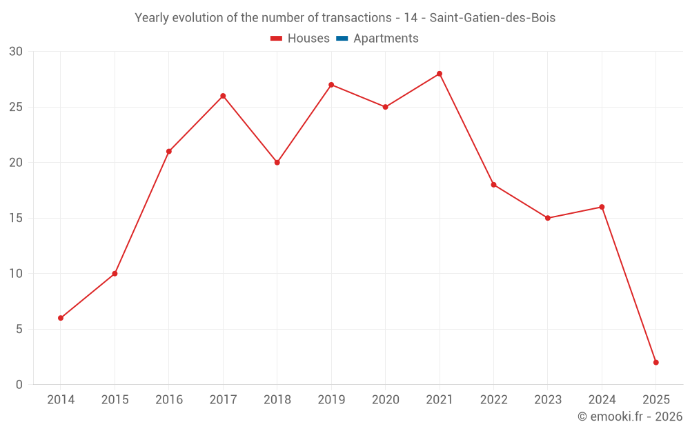 Yearly evolution of the number of transactions - 14 - Saint-Gatien-des-Bois