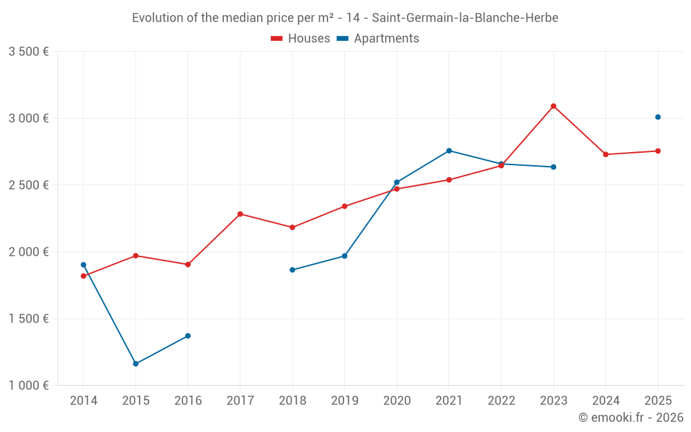 Evolution of the median price per m² - 14 - Saint-Germain-la-Blanche-Herbe