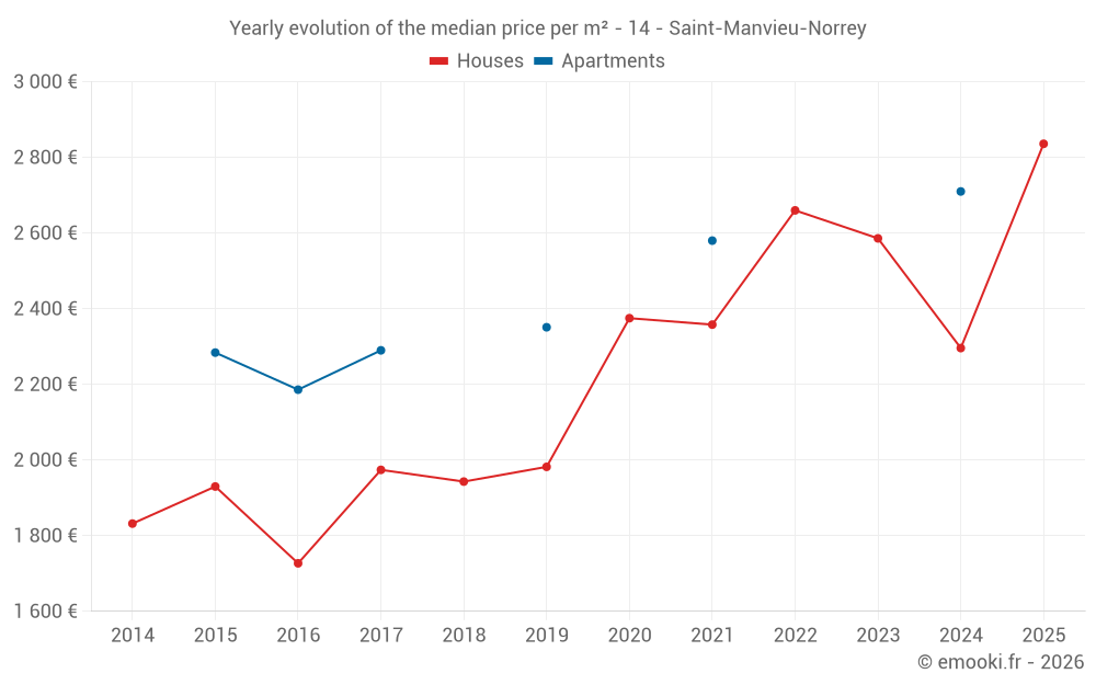 Yearly evolution of the median price per m² - 14 - Saint-Manvieu-Norrey