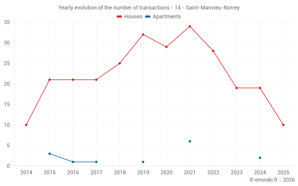 Yearly evolution of the number of transactions - 14 - Saint-Manvieu-Norrey