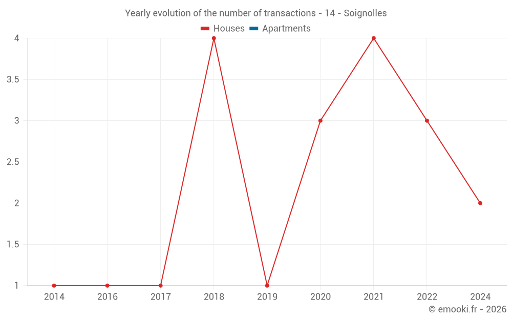 Yearly evolution of the number of transactions - 14 - Soignolles