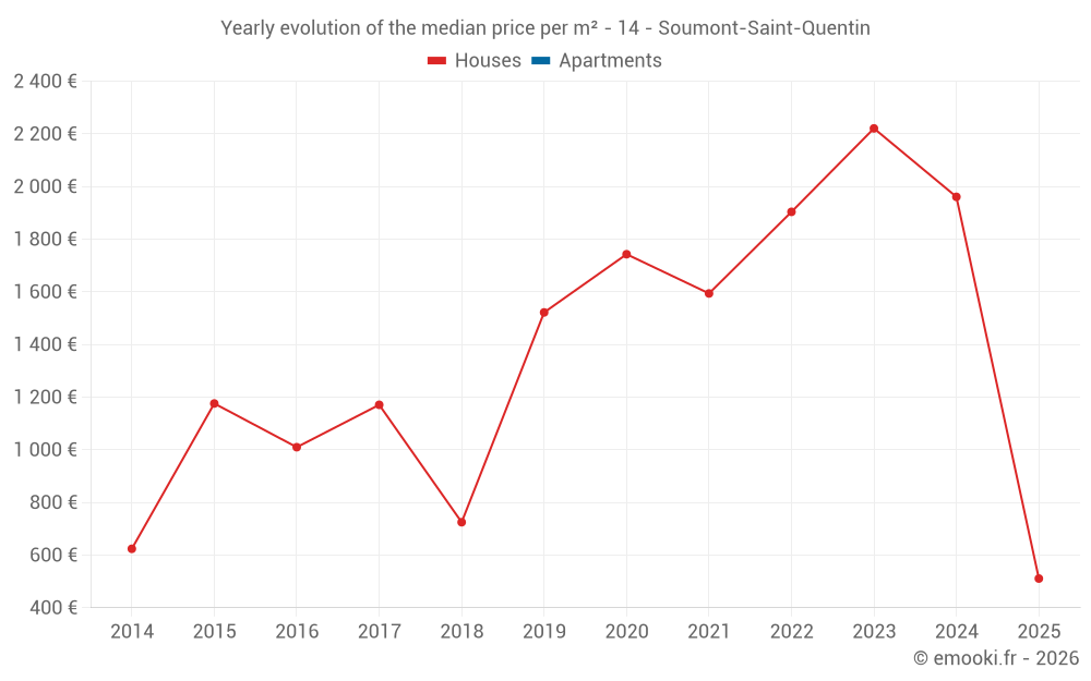 Yearly evolution of the median price per m² - 14 - Soumont-Saint-Quentin
