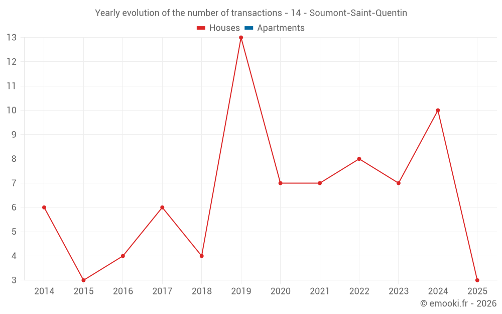 Yearly evolution of the number of transactions - 14 - Soumont-Saint-Quentin