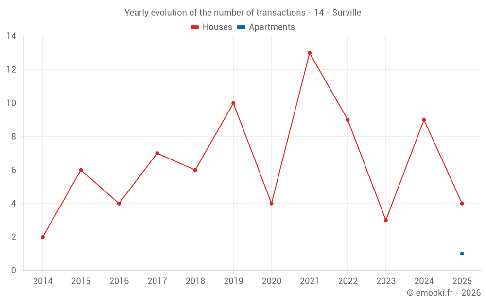 Yearly evolution of the number of transactions - 14 - Surville