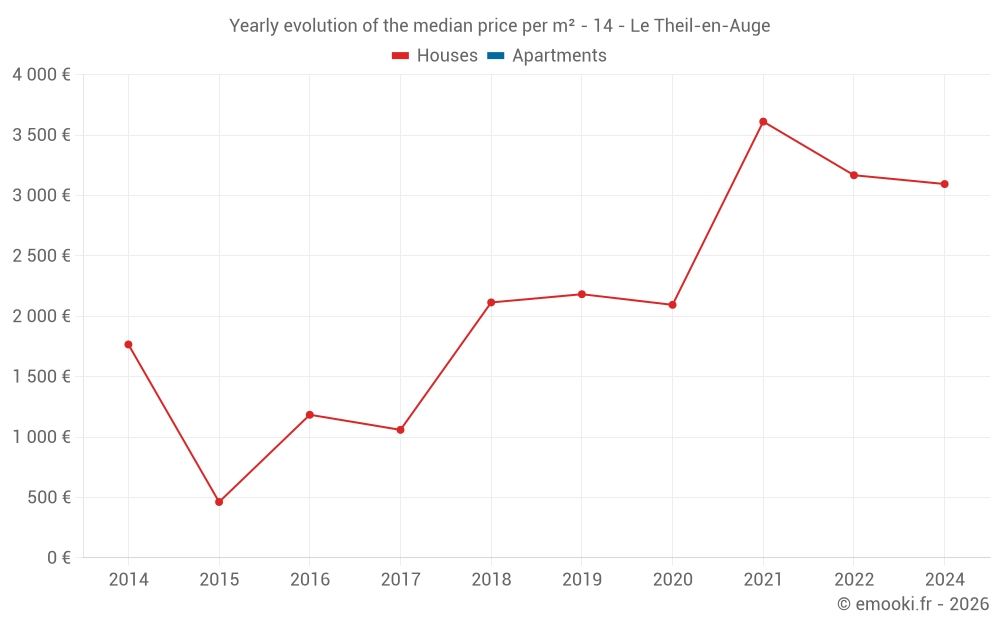 Yearly evolution of the median price per m² - 14 - Le Theil-en-Auge