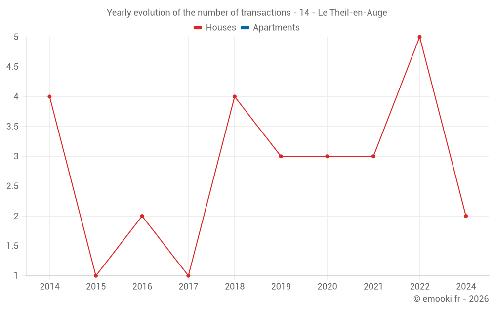 Yearly evolution of the number of transactions - 14 - Le Theil-en-Auge