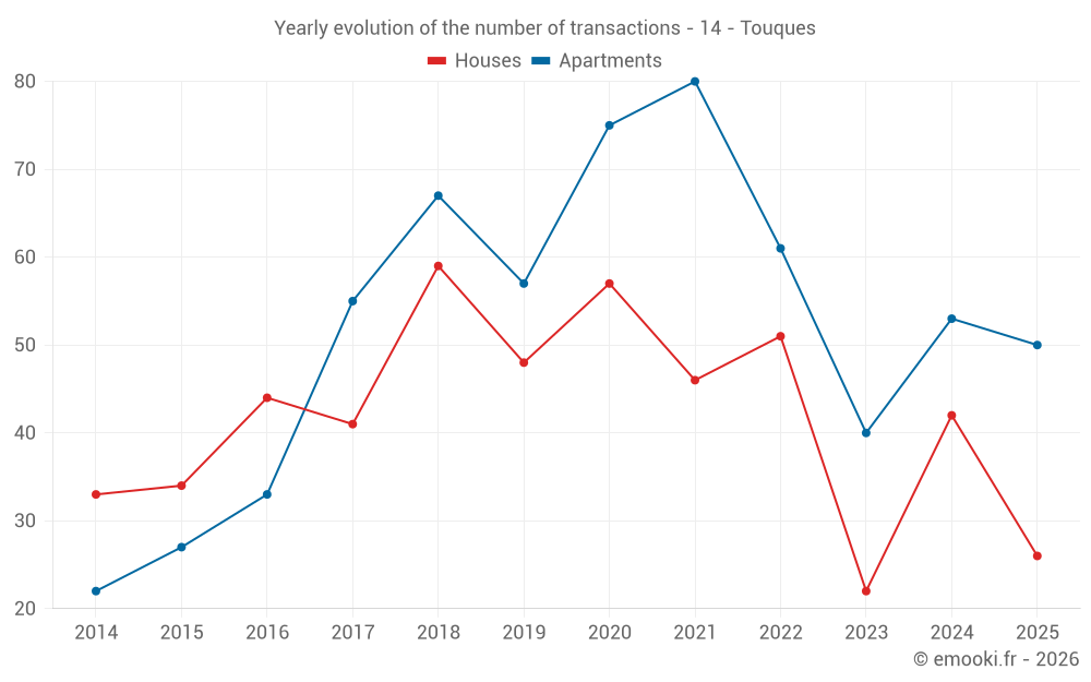Yearly evolution of the number of transactions - 14 - Touques